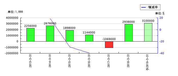 キタムラの通期の経常利益推移