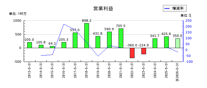 ＩＫホールディングスの通期の営業利益推移