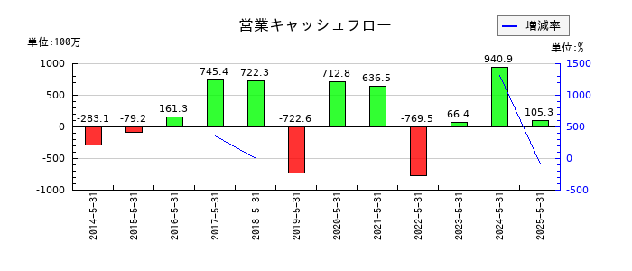 ＩＫホールディングスの営業キャッシュフロー推移