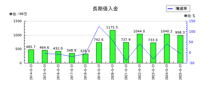 ＩＫホールディングスの長期借入金の推移