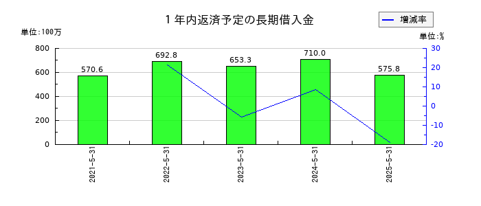 ＩＫホールディングスの１年内返済予定の長期借入金の推移