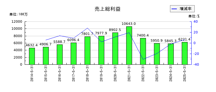 ＩＫホールディングスの売上総利益の推移