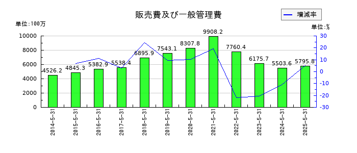 ＩＫホールディングスの販売費及び一般管理費の推移