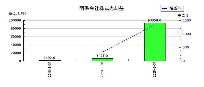 ＩＫホールディングスの関係会社株式売却益の推移