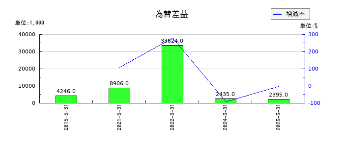 ＩＫホールディングスの為替差益の推移