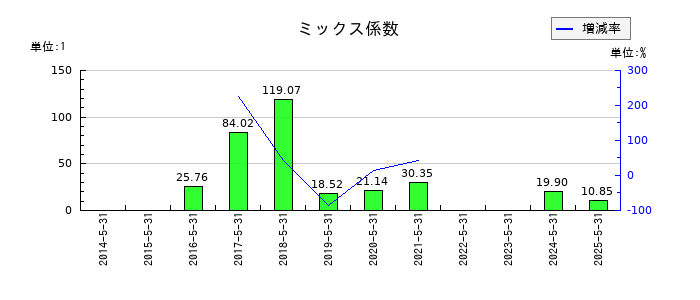 ＩＫホールディングスのミックス係数の推移