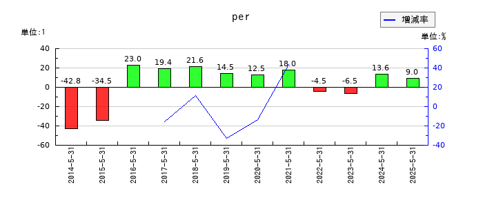 ＩＫホールディングスのperの推移