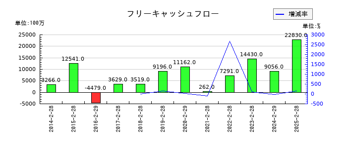 パルグループホールディングスのフリーキャッシュフロー推移