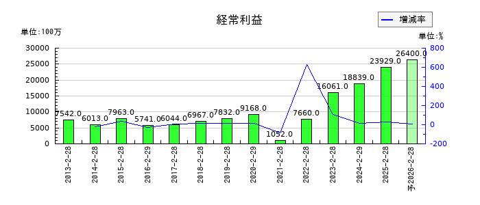 パルグループホールディングスの通期の経常利益推移