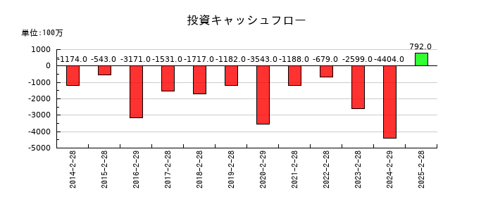 パルグループホールディングスの投資キャッシュフロー推移