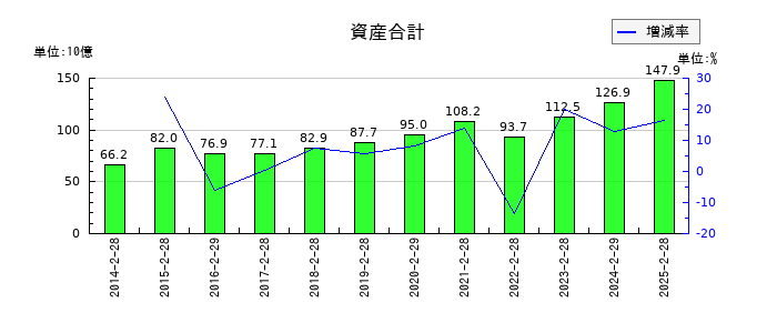 パルグループホールディングスの資産合計の推移