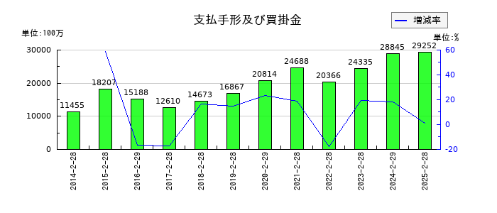 パルグループホールディングスの支払手形及び買掛金の推移