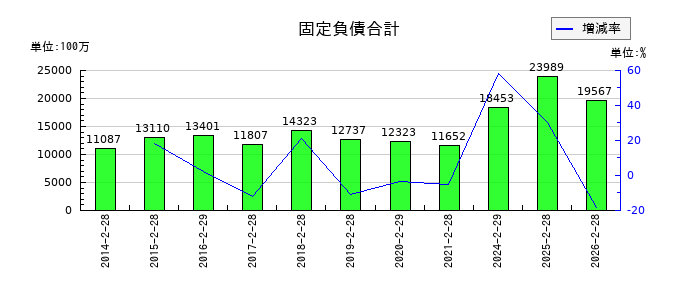 パルグループホールディングスの固定負債合計の推移