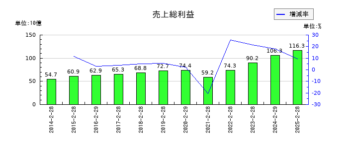 パルグループホールディングスの売上総利益の推移