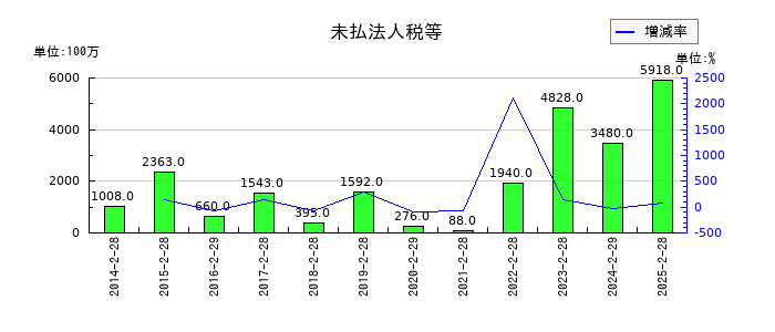 パルグループホールディングスの未払法人税等の推移