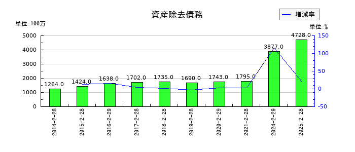パルグループホールディングスの資産除去債務の推移