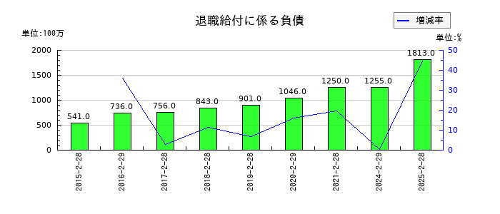 パルグループホールディングスの退職給付に係る負債の推移