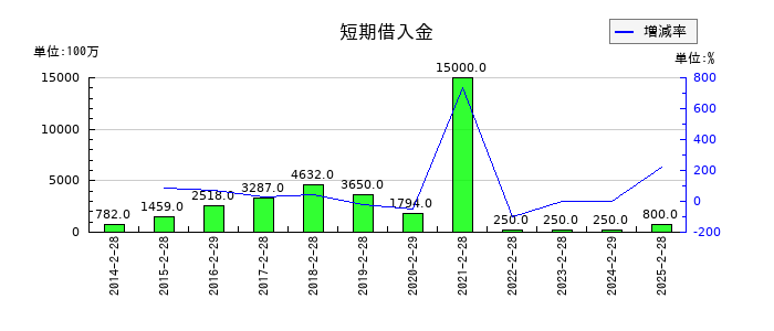 パルグループホールディングスの短期借入金の推移
