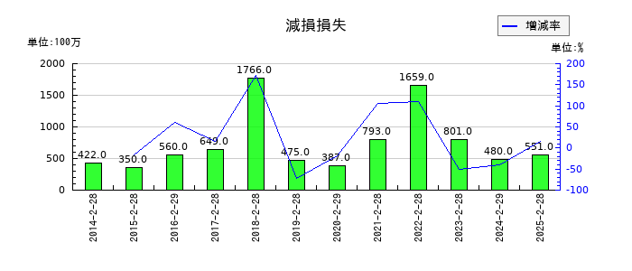パルグループホールディングスの減損損失の推移