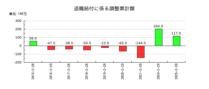パルグループホールディングスの退職給付に係る調整累計額の推移