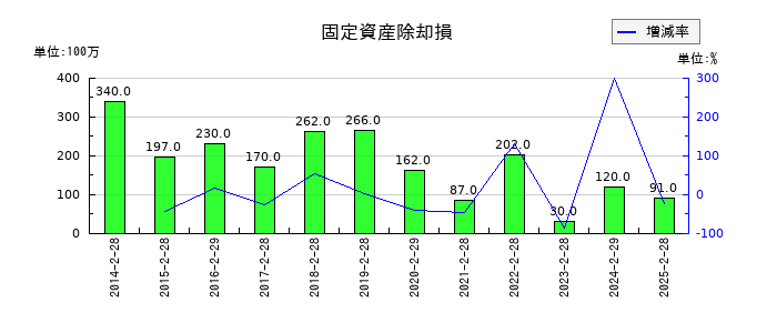 パルグループホールディングスの固定資産除却損の推移