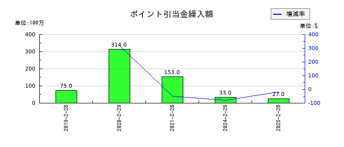 パルグループホールディングスのポイント引当金繰入額の推移