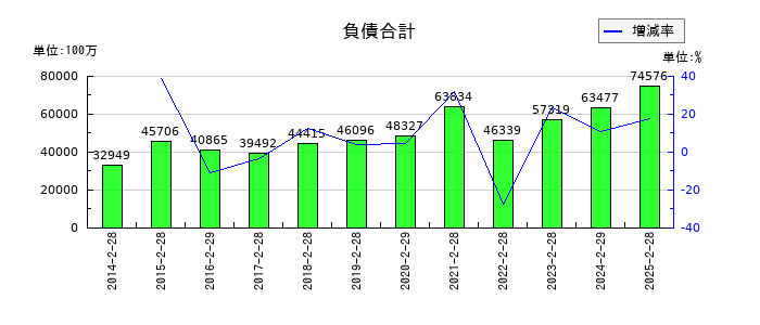 パルグループホールディングスの負債合計の推移
