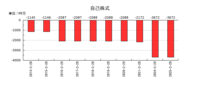 パルグループホールディングスの自己株式の推移