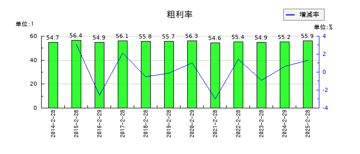 パルグループホールディングスの粗利率の推移