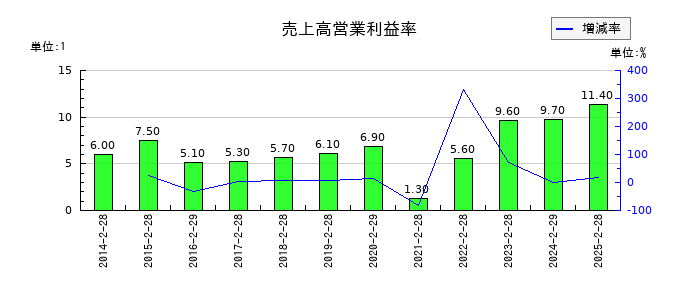 パルグループホールディングスの売上高営業利益率の推移