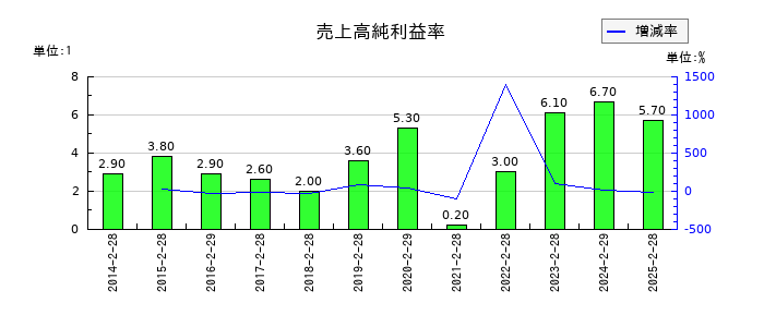 パルグループホールディングスの売上高純利益率の推移