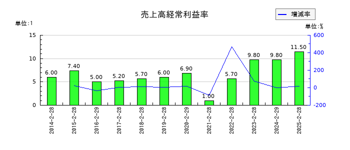 パルグループホールディングスの売上高経常利益率の推移