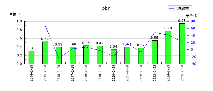 パルグループホールディングスのpbrの推移