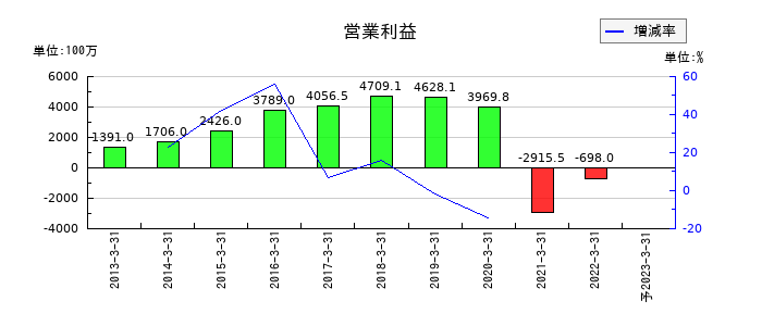 JALUXの通期の営業利益推移