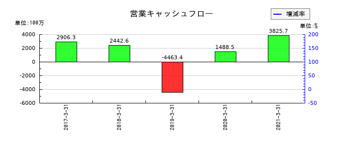 JALUXの営業キャッシュフロー推移