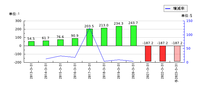 JALUXのEPS(一株当たりの利益)推移