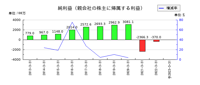 JALUXの通期の純利益推移