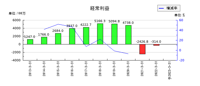 JALUXの通期の経常利益推移