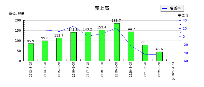 JALUXの通期の売上高推移