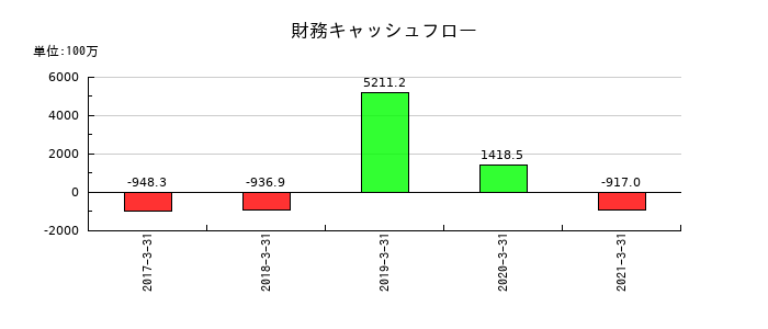 JALUXの財務キャッシュフロー推移