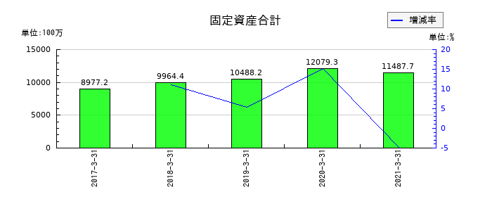 JALUXの固定資産合計の推移