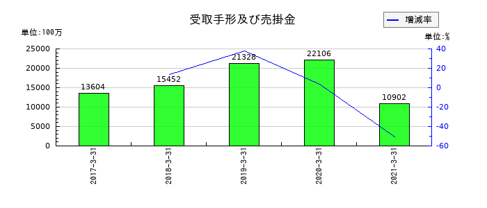 JALUXの受取手形及び売掛金の推移