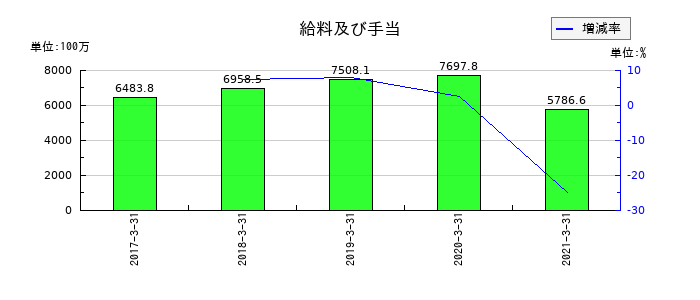 JALUXの給料及び手当の推移