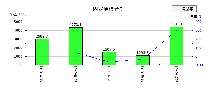 JALUXの固定負債合計の推移