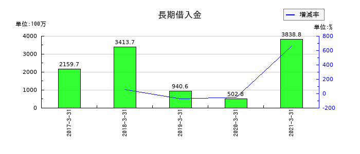 JALUXの長期借入金の推移