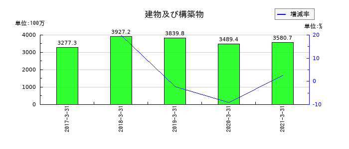JALUXの建物及び構築物の推移