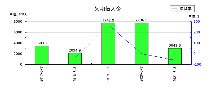JALUXの短期借入金の推移