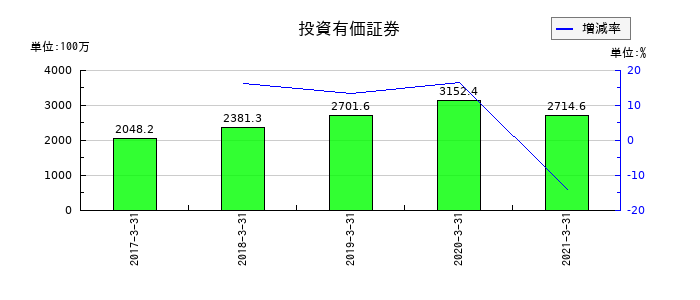 JALUXの投資有価証券の推移
