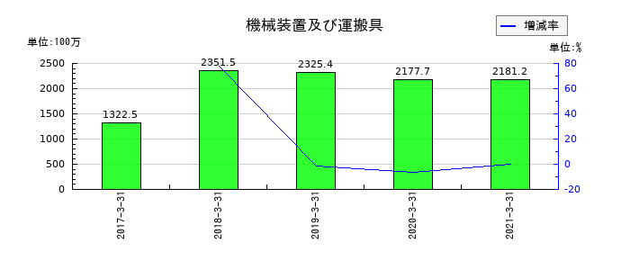 JALUXの機械装置及び運搬具の推移
