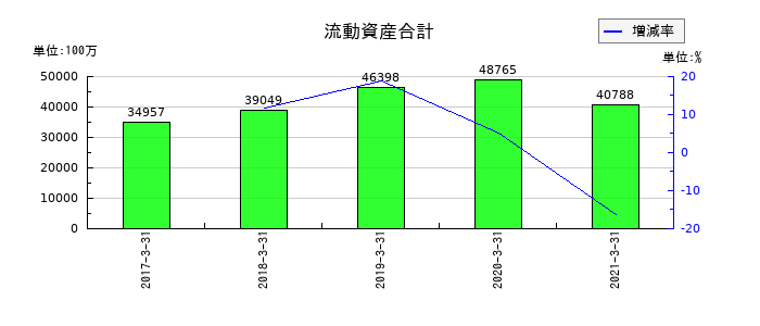 JALUXの流動資産合計の推移